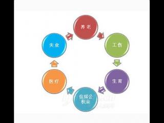 企業為員工辦理五險一金有哪些方式？