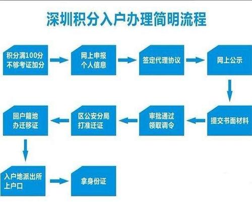 2020年深圳積分入戶指南:往屆大專生怎么快速入戶?