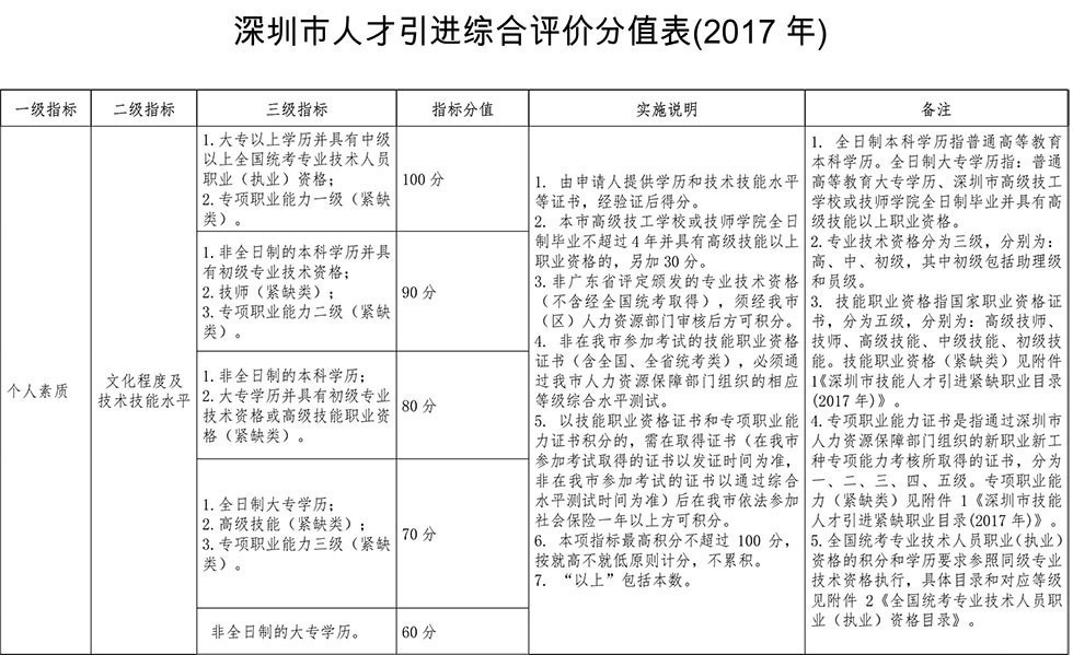 <a href=http://www.492201.com/ target=_blank class=infotextkey>深圳積分入戶</a>分值表